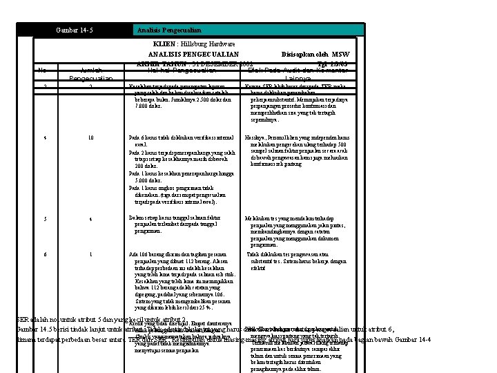 Gambar 14 -5 No Jumlah Pengecualian Analisis Pengecualian KLIEN : Hillsburg Hardware ANALISIS PENGECUALIAN