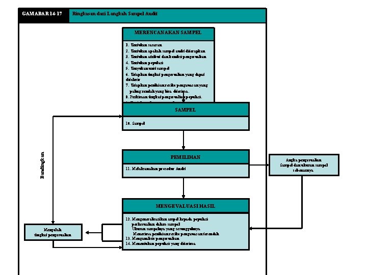 GAMABAR 14 -17 Ringkasan dari Langkah Sampel Audit MERENCANAKAN SAMPEL 1. Tentukan sasaran 2.