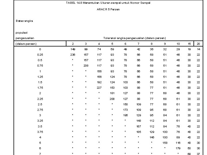 TABEL 14. 8 Menentukan Ukuran sampel untuk Nomor Sampel ARACR 5 Persen Batas angka