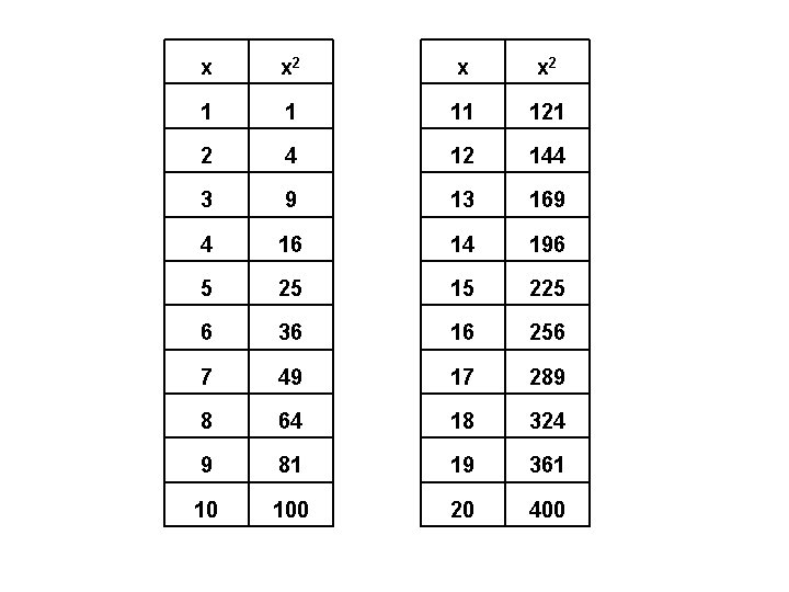x x 2 1 1 11 121 2 4 12 144 3 9 13