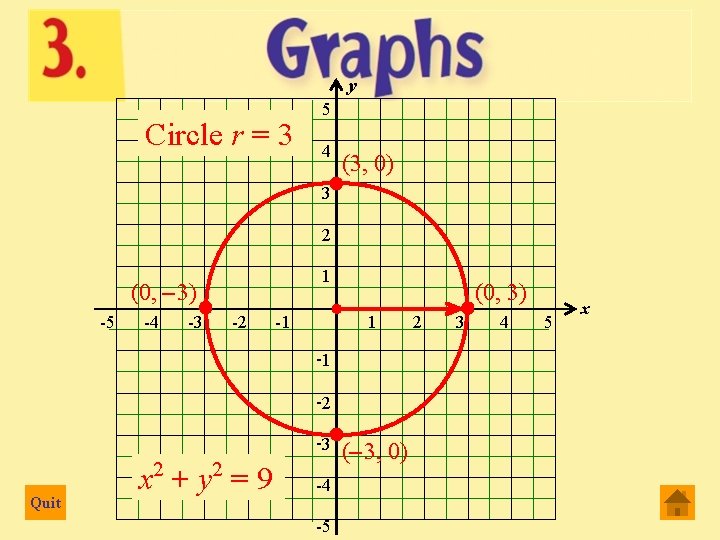 y Circle r = 3 5 4 (3, 0) 3 2 1 (0, –