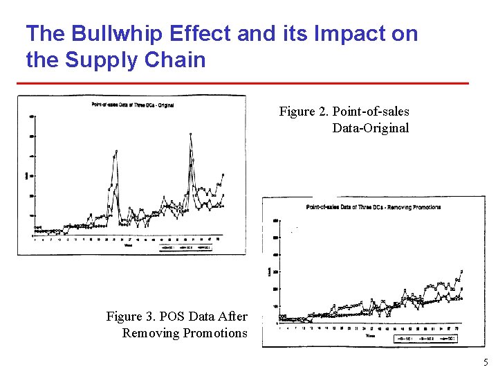 The Bullwhip Effect and its Impact on the Supply Chain Figure 2. Point-of-sales Data-Original