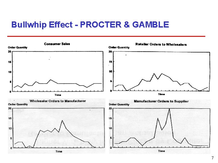 Bullwhip Effect - PROCTER & GAMBLE 7 