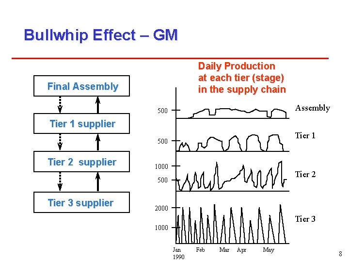 Bullwhip Effect – GM Daily Production at each tier (stage) in the supply chain