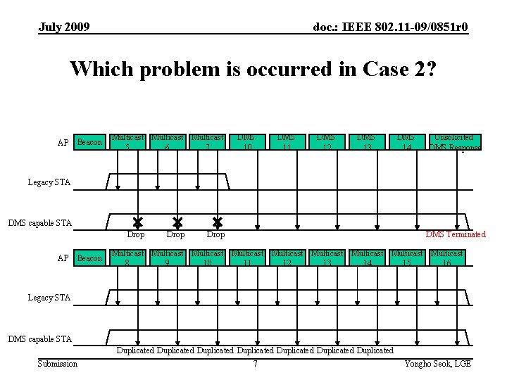 July 2009 doc. : IEEE 802. 11 -09/0851 r 0 Which problem is occurred