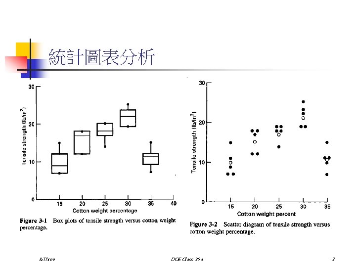 統計圖表分析 &Three DOE Class 90 a 3 