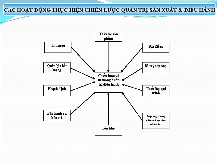 CÁC HOẠT ĐỘNG THỰC HIỆN CHIẾN LƯỢC QUẢN TRỊ SẢN XUẤT & ĐIỀU HÀNH