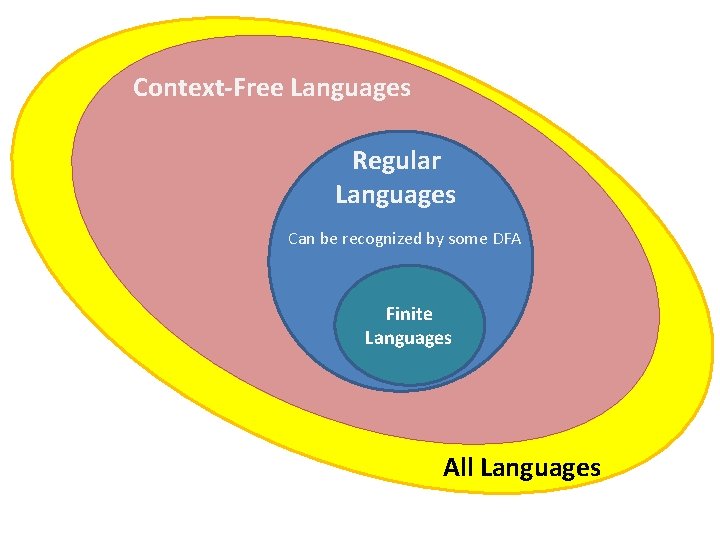 Context-Free Languages Regular Languages Can be recognized by some DFA s Finite Languages All