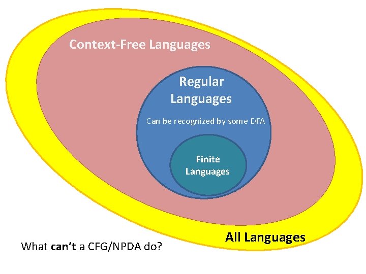 Context-Free Languages Regular Languages Can be recognized by some DFA s Finite Languages What