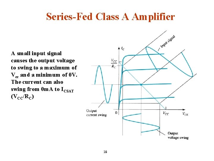 Series-Fed Class A Amplifier A small input signal causes the output voltage to swing