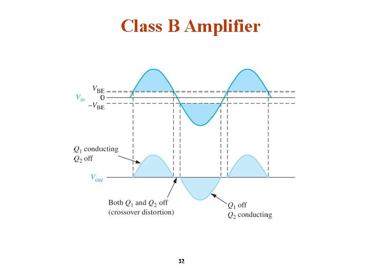 Class B Amplifier 32 