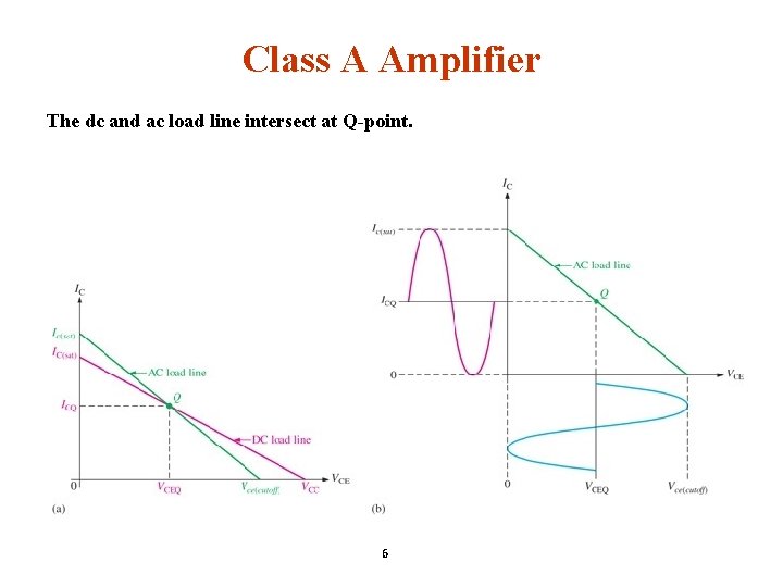 Class A Amplifier The dc and ac load line intersect at Q-point. 6 