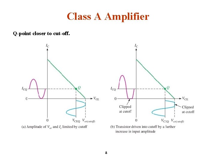 Class A Amplifier Q-point closer to cut-off. 8 
