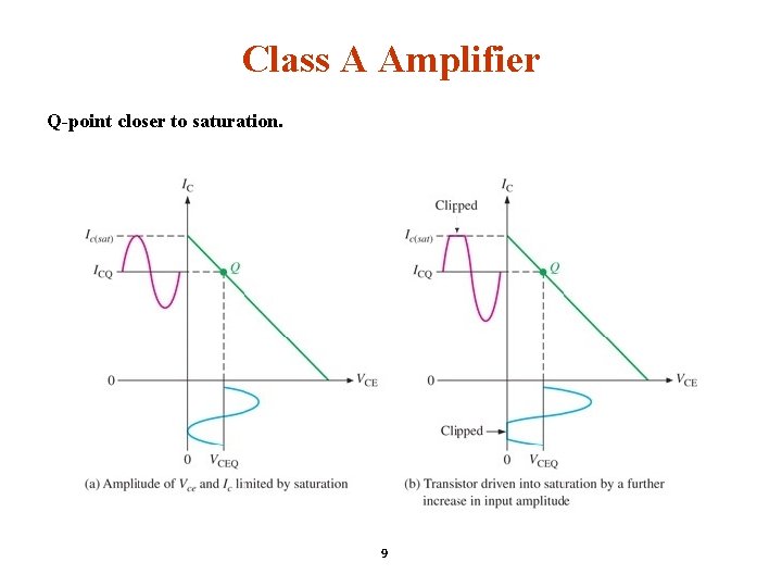 Class A Amplifier Q-point closer to saturation. 9 