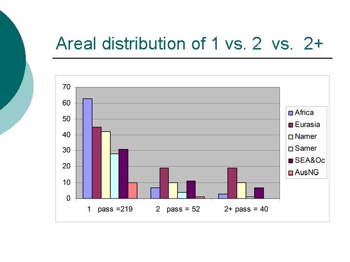 Areal distribution of 1 vs. 2+ 