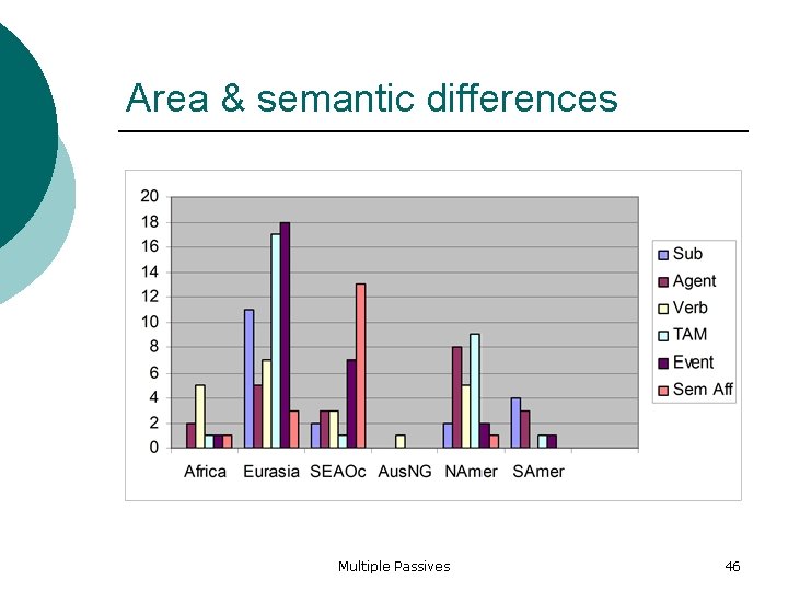 Area & semantic differences Multiple Passives 46 
