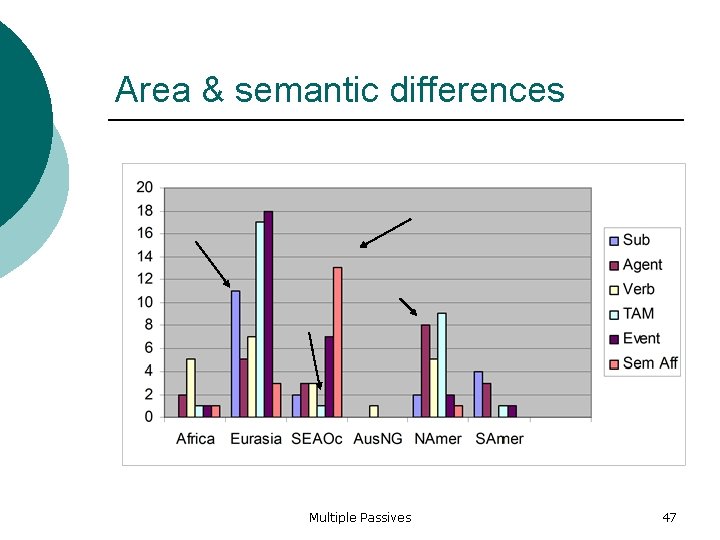 Area & semantic differences Multiple Passives 47 
