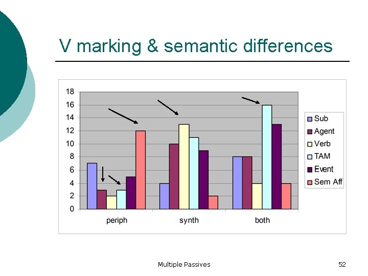 V marking & semantic differences Multiple Passives 52 