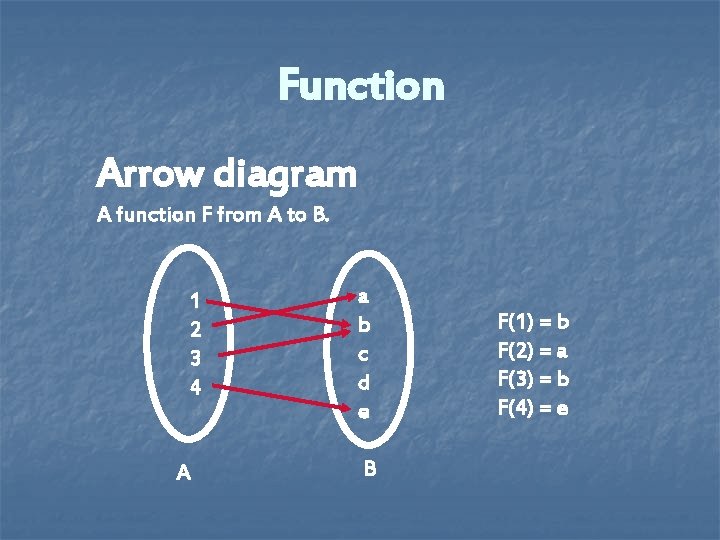 Function Arrow diagram A function F from A to B. 1 2 3 4 Function Arrow diagram A function F from A to B. 1 2 3 4