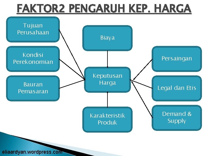 FAKTOR 2 PENGARUH KEP. HARGA Tujuan Perusahaan Biaya Kondisi Perekonomian Bauran Pemasaran Persaingan Keputusan