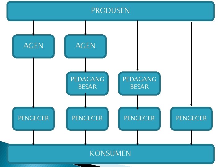 PRODUSEN AGEN PENGECER AGEN PEDAGANG BESAR PENGECER KONSUMEN PENGECER 