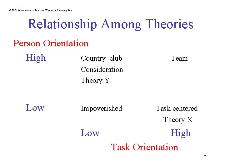 © 2001 Wadsworth, a division of Thomson Learning, Inc Relationship Among Theories Person Orientation