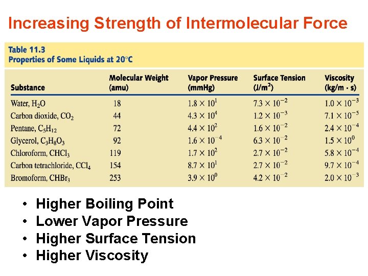 Increasing Strength of Intermolecular Force • • Higher Boiling Point Lower Vapor Pressure Higher