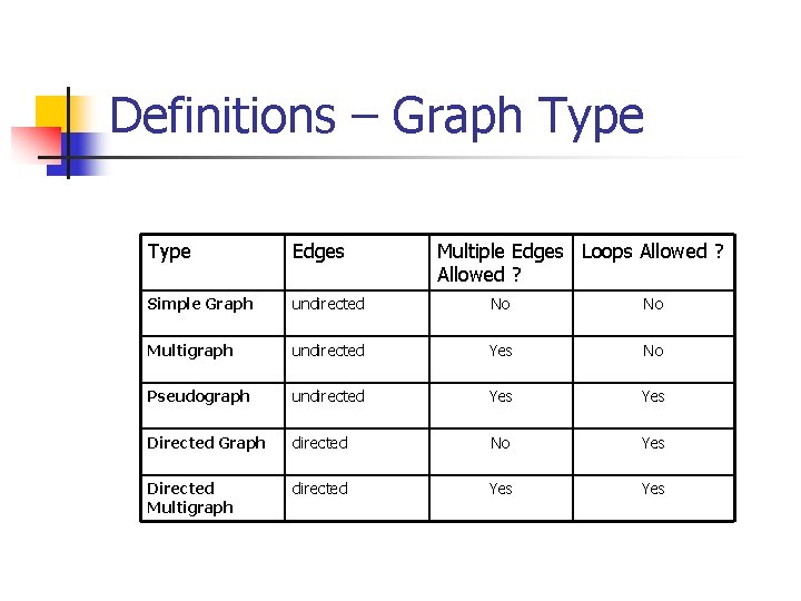 Definitions – Graph Type Edges Multiple Edges Loops Allowed ? Simple Graph undirected No