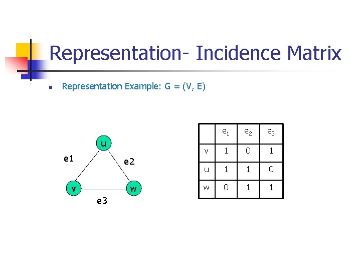 Representation- Incidence Matrix n Representation Example: G = (V, E) u e 1 e