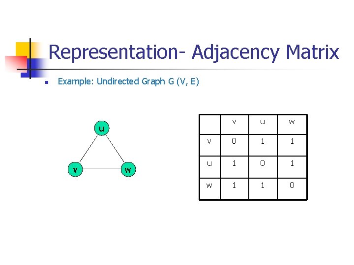 Representation- Adjacency Matrix n Example: Undirected Graph G (V, E) v u w v