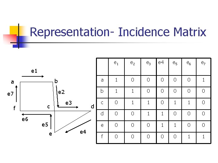 Representation- Incidence Matrix e 1 e 2 e 3 e 4 e 5 e