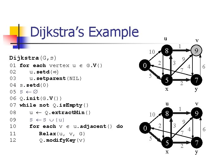 Dijkstra’s Example Dijkstra(G, s) 01 for each vertex u Î G. V() 02 u.