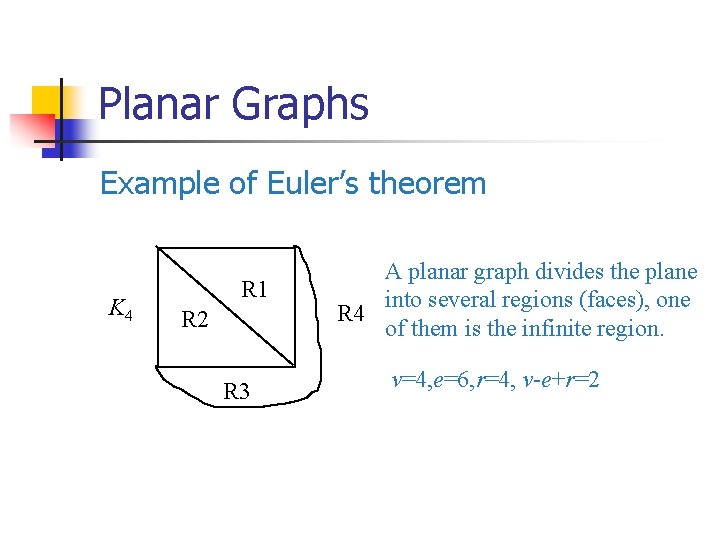 Planar Graphs Example of Euler’s theorem K 4 R 1 R 2 R 3