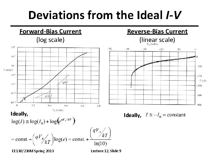 Deviations from the Ideal I-V Forward-Bias Current (log scale) Reverse-Bias Current (linear scale) Ideally,