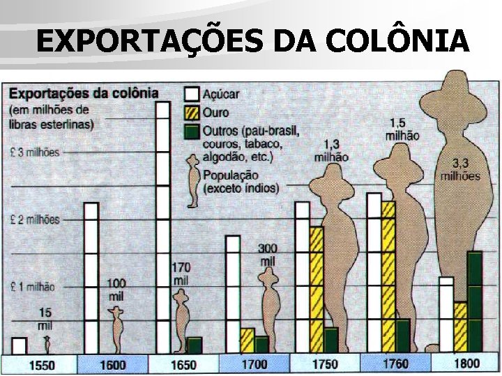 EXPORTAÇÕES DA COLÔNIA 