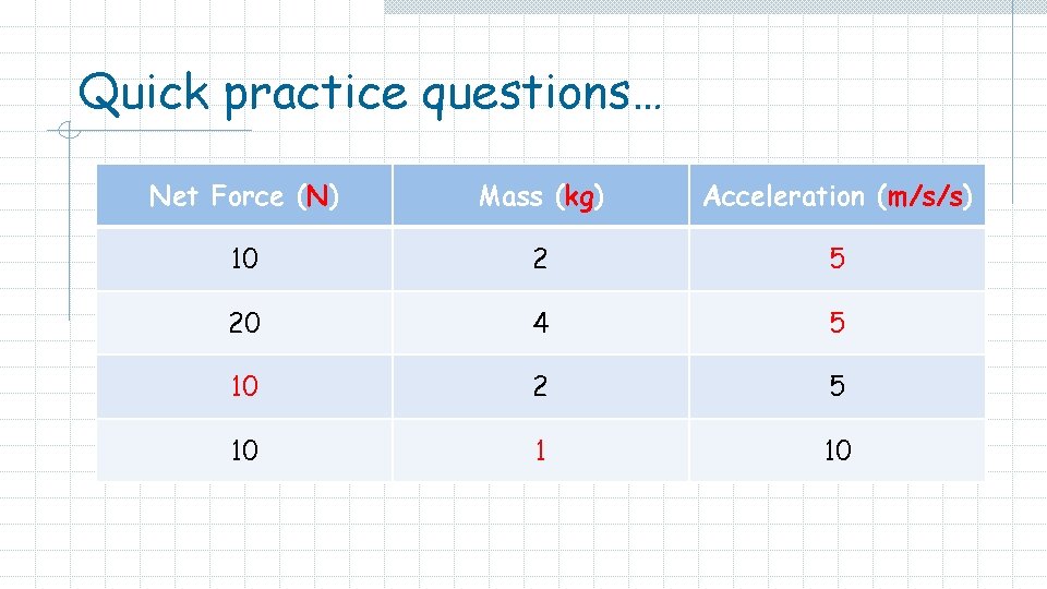 Quick practice questions… Net Force (N) Mass (kg) Acceleration (m/s/s) 10 2 5 20