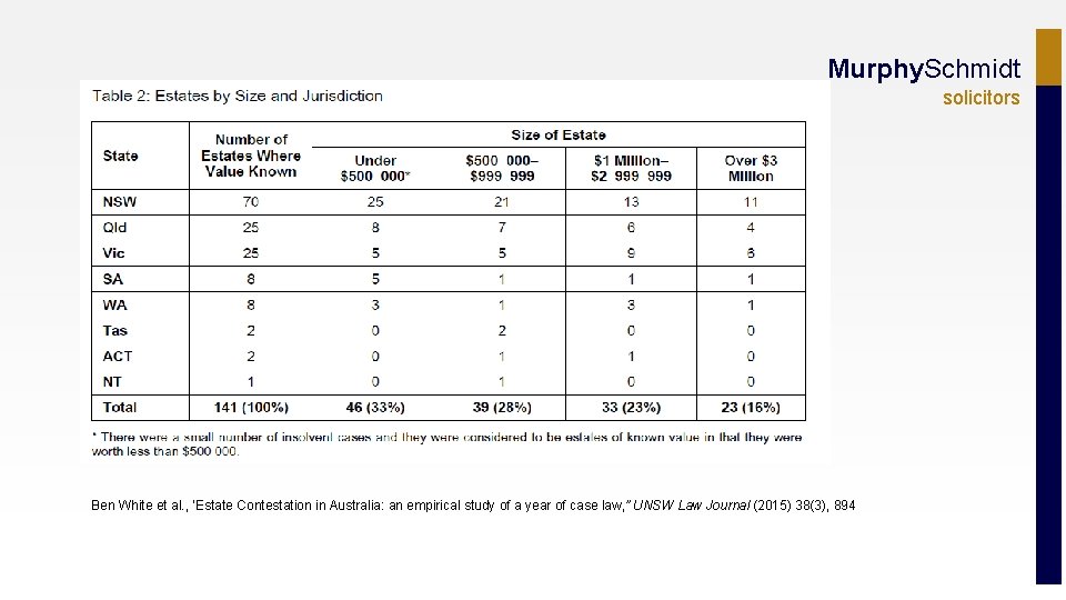 Murphy. Schmidt solicitors Ben White et al. , ‘Estate Contestation in Australia: an empirical