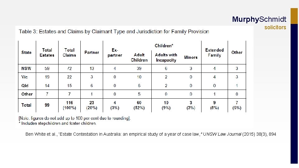 Murphy. Schmidt solicitors Ben White et al. , ‘Estate Contestation in Australia: an empirical