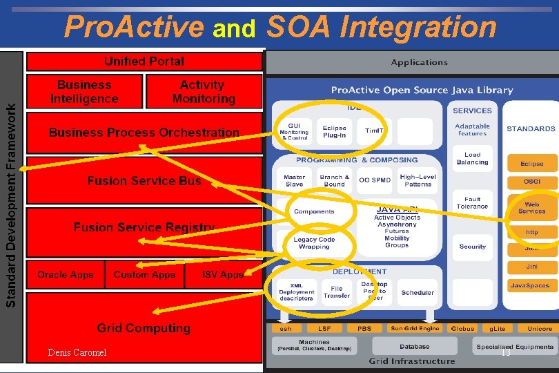 Pro. Active and SOA Integration Denis Caromel 13 