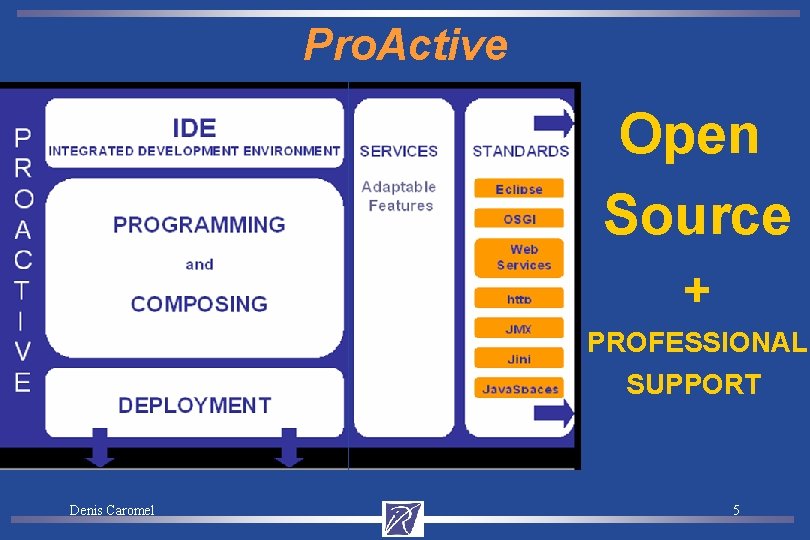 Pro. Active Open Source + PROFESSIONAL SUPPORT Denis Caromel 5 