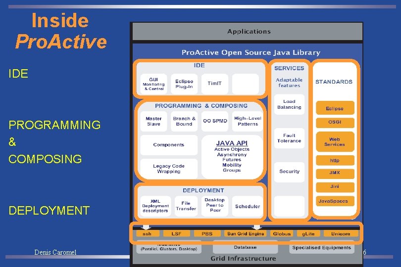 Inside Pro. Active IDE PROGRAMMING & COMPOSING DEPLOYMENT Denis Caromel 6 