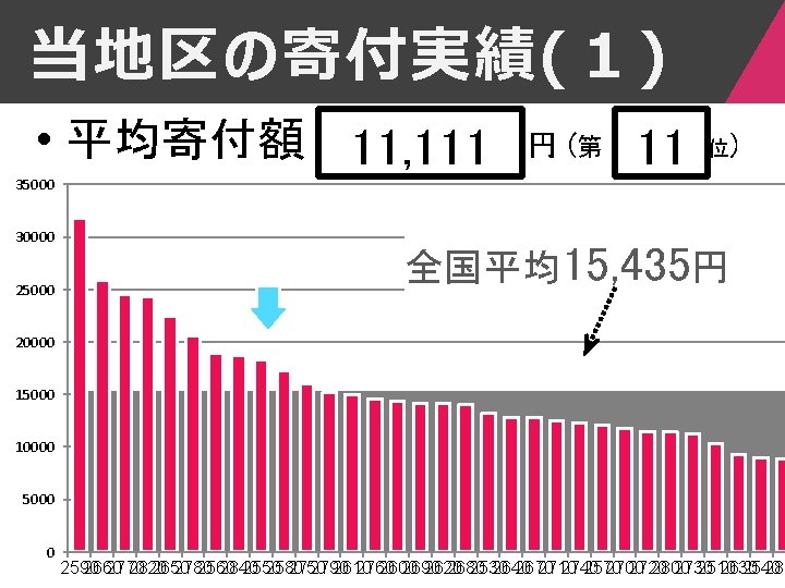 当地区の寄付実績(１) • 平均寄付額　　　　　　　 11, 111 円 (第　　　　　　 11 位) 35000 30000 25000 全国平均15, 435円