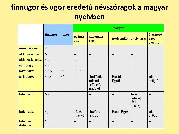 finnugor és ugor eredetű névszóragok a magyar nyelvben 