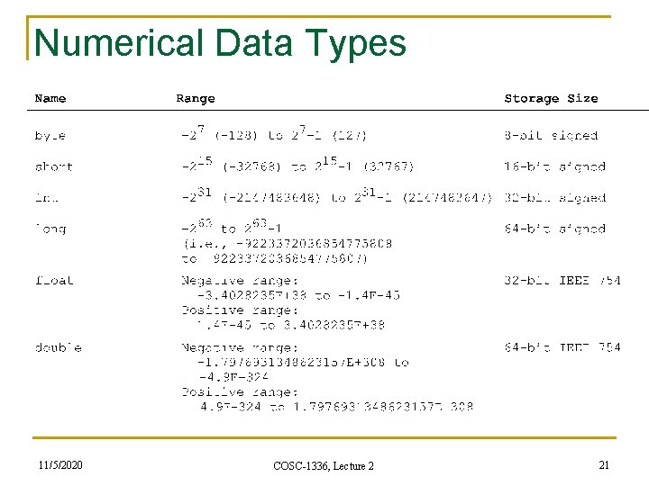 Numerical Data Types 11/5/2020 COSC-1336, Lecture 2 21 