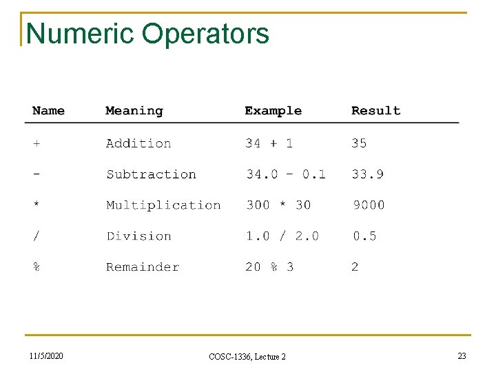 Numeric Operators 11/5/2020 COSC-1336, Lecture 2 23 