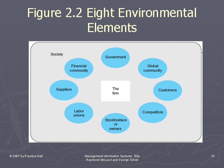 Figure 2. 2 Eight Environmental Elements © 2007 by Prentice Hall Management Information Systems,