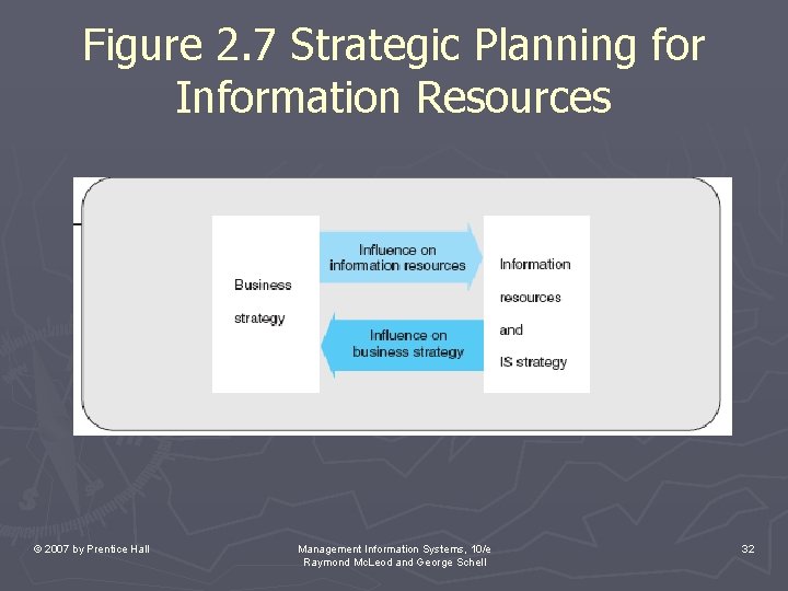 Figure 2. 7 Strategic Planning for Information Resources © 2007 by Prentice Hall Management