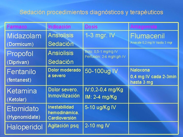 Sedación procedimientos diagnósticos y terapéuticos Farmaco Indicación Midazolam Ansiolisis Dosis Antagonista 1 -3 mgr.