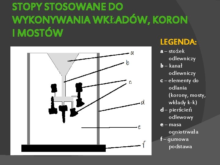 STOPY STOSOWANE DO WYKONYWANIA WKŁADÓW, KORON I MOSTÓW LEGENDA: a – stożek odlewniczy b