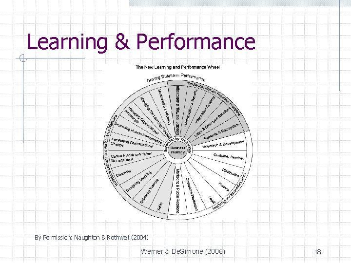 Learning & Performance By Permission: Naughton & Rothwell (2004) Werner & De. Simone (2006)